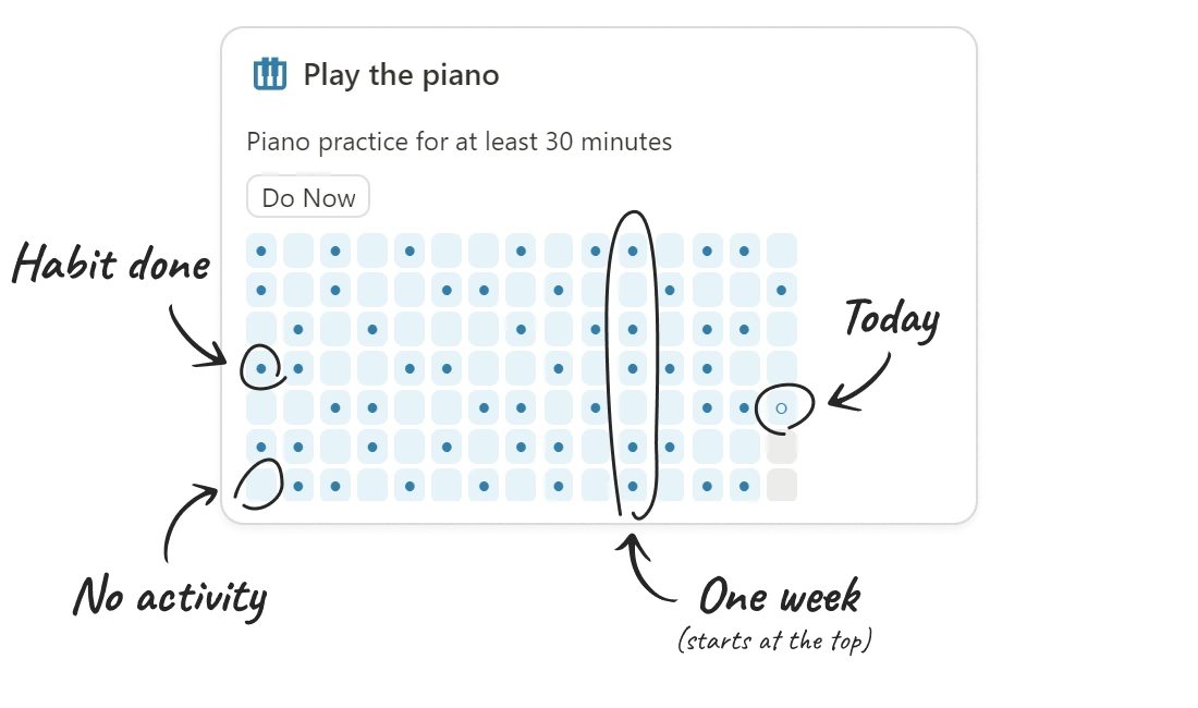 HabitFlix's habit activity chart description